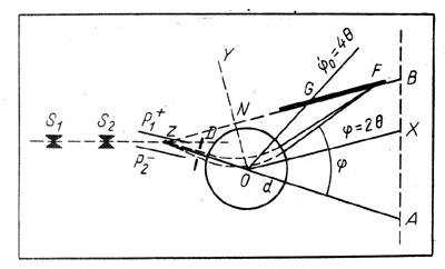 Рис. 48. Схема масс-спектрометра Астона