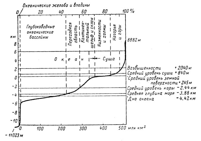 Рис. 3. Гипсографическая кривая поверхности земной коры по Г. Дитриху.
