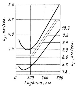 Рис. 7. Скорости c><sub>p</sub> и c<sub>s</sub> распространения продольных и поперечных сейсмических волн в верхней мантии Земли по Б. Гутенбергу.