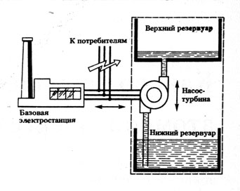 Рис. 8. Схема гидроаккумулирующей электростанции