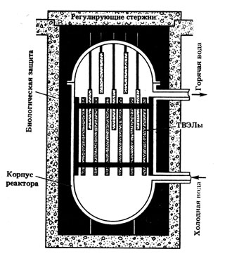 Рис. 9. Схема устройства водоводяного реактора