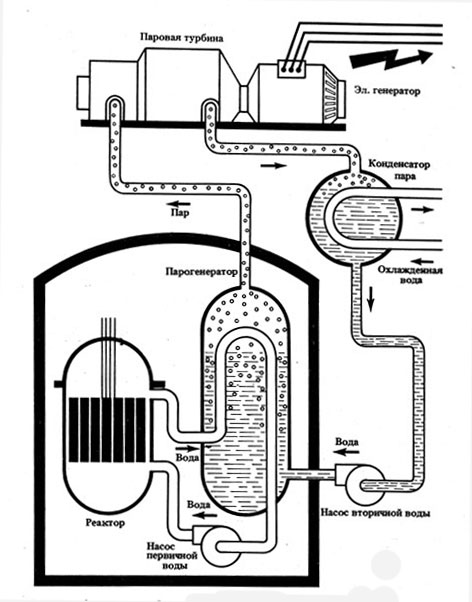 Рис. 11. Схема устройства АЭС с водо-водяным реактором