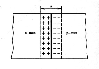 Рис. 13. Схема запирающего слоя при контакте полупроводников n- и p- типа