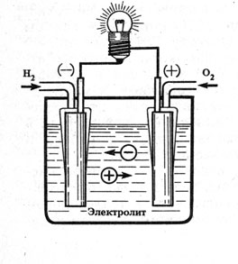 Рис. 25. Схема топливного элемента