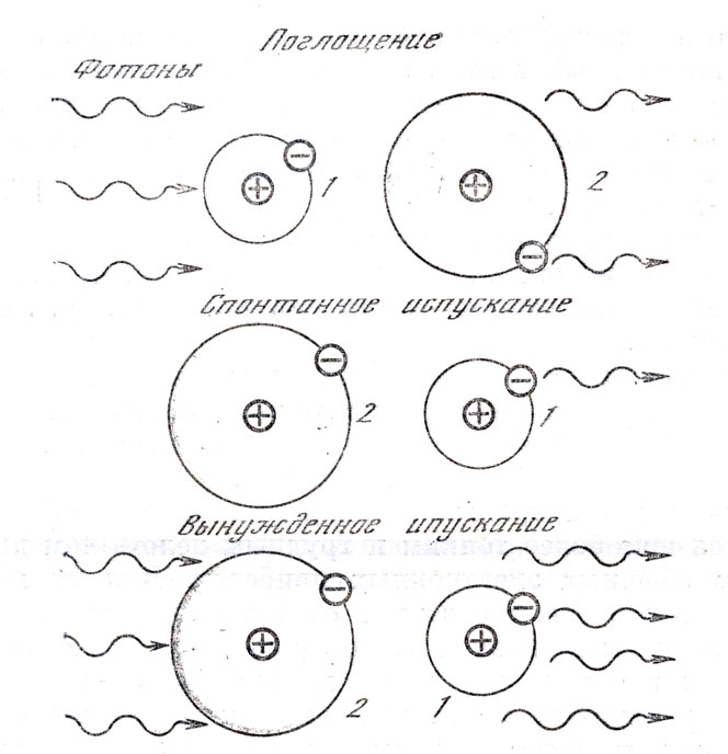 Рис. 54. Схематическое изображение трех типов взаимодействия излучения с веществом. Слева - состояние системы до элементарного акта, справа - после. Поглощение ослабляет поток фотонов, вынужденное испускание - усиливает