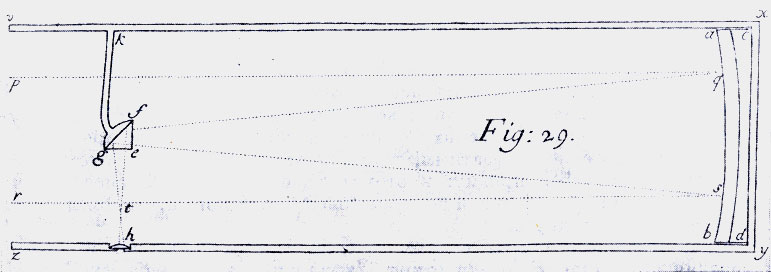 Телескоп Ньютона с призмой полного внутреннего отражения (I. Newton, Optice, 1740.) Вблизи фокуса зеркала aqsb помещается призма полного внутреннего отражения gef, которая направляет лучи в окуляр. Призма играет ту же роль, что и плоское зеркальце, однако рекомендована Ньютоном для уменьшения длины телескопа