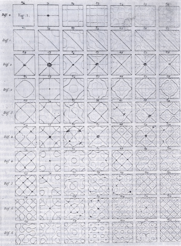 Фигуры Хладни для одной и той же колеблющейся квадратной пластины, полученные экспериментально Саваром. (М. Pouillet, Elements de physique experimental et de meteorologie, 1853.) На рисунках изображены линии узлов