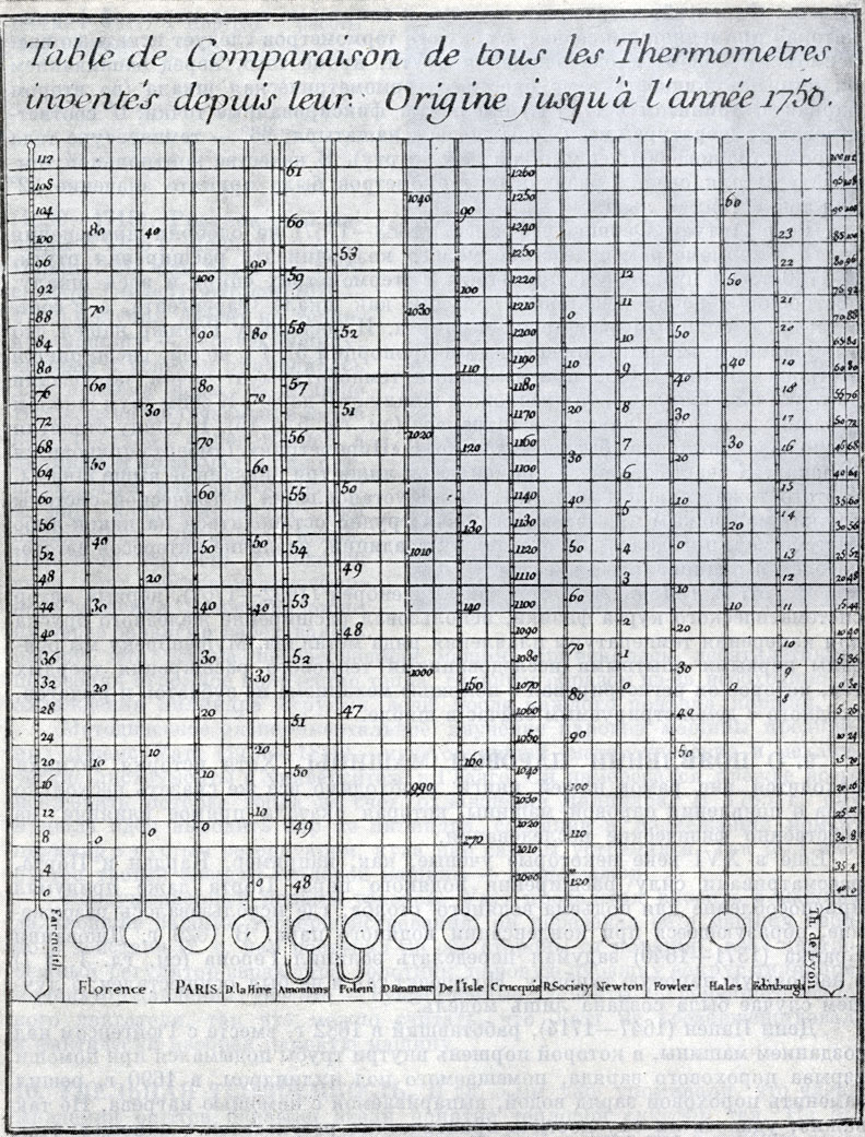 Сравнительная таблица термометрических шкал по Жан-Жаку де Мерану. (J. J. De Mairan, Dissertation sur la glace, 1749.)