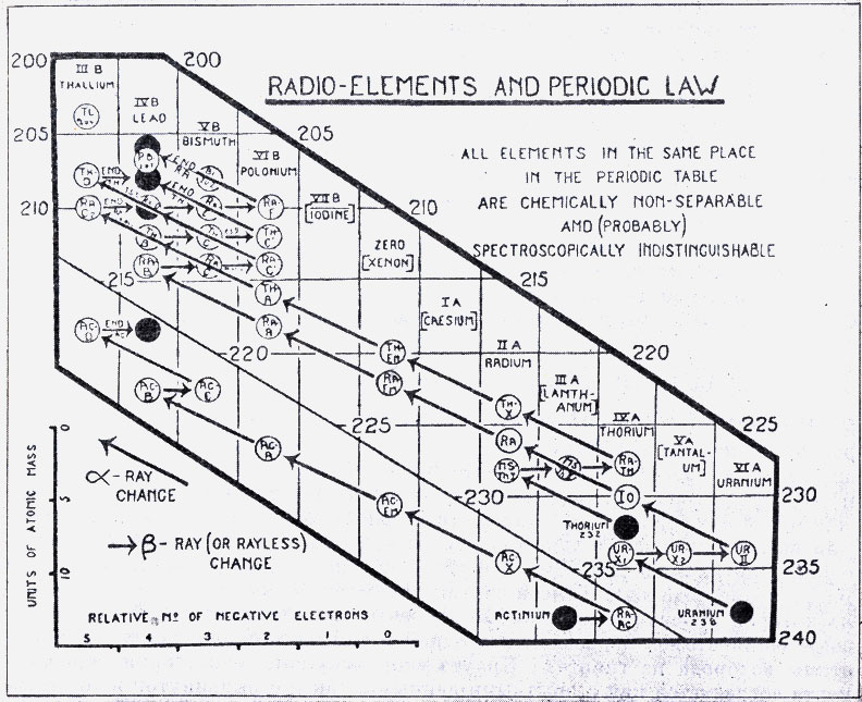 Диаграмма Содди, составленная им в 1913 г. для иллюстрации правила смещения при радиоактивных превращениях. (F. Sоddу, The origins of the conceptions of isotopes, Les Prix Nobel en 1921-1922.) По оси ординат отложены массы атомов, по оси абсцисс - порядковый номер элемента в периодической системе (атомный номер)