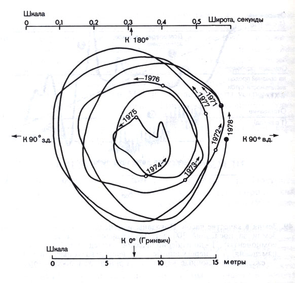 50. Движение полюса, 1971-1977 гг. (Гринвичская обсерватория.)