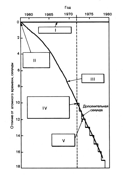 52. Сигналы времени и дополнительная секунда. (Гринвичская обсерватория.) I - атомное время; II - 1 января 1958г., когда были согласованы атомное время и время, задаваемое вращением Земли; III - время, задаваемое вращением Земли; IV - 1 января 1972г., когда время, задаваемое вращением Земли, точно на 10 с отставало от атомного времени, была введена система дополнительных секунд; V - сигнал времени, шкала UTC