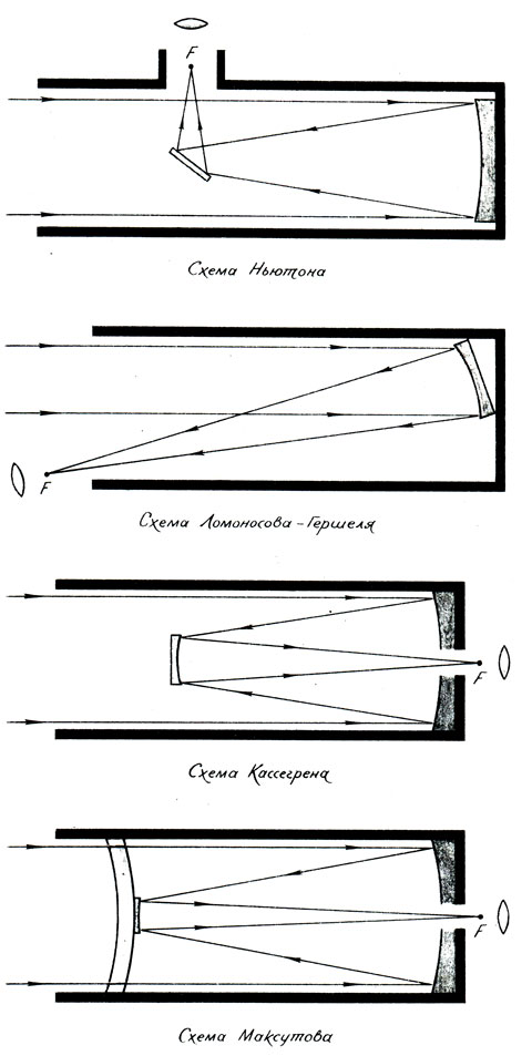 Как сделать телескоп-рефрактор своими руками из очковых стекол