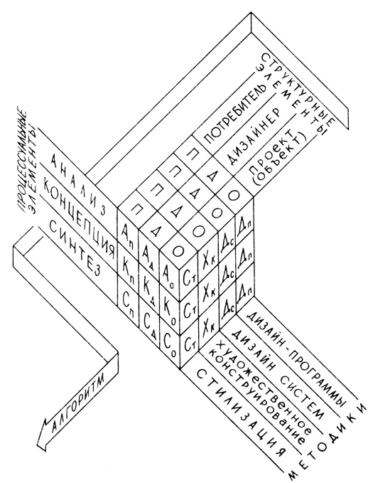 Рис 1.1. Универсальная матрица: структура практики и выход на алгоритм дизаина