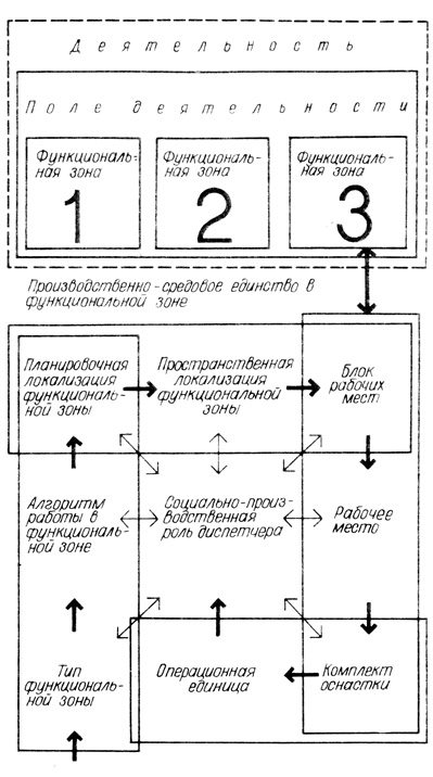 Рис. 4.2. Художественно-проектная модель техническо-процессуальной системы - производственно-средового единства