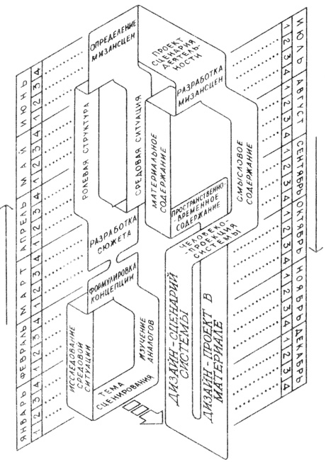 Рис. 5.3. Структура сценария процесса дизайнерского проектирования (дизайнер В. И. Михайленко)