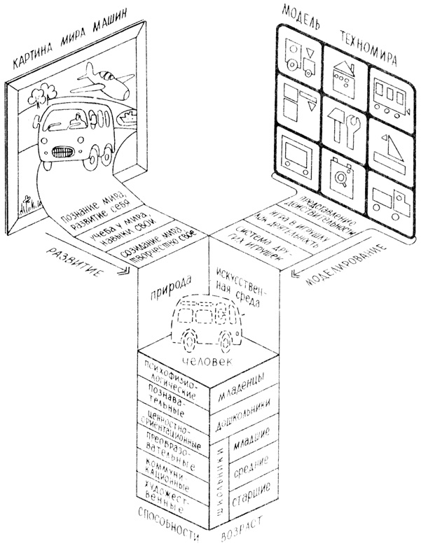 Рис. 5.4. Структура учебной дизайн-программы 'Мой мир машин' (дизайнер Н. П. Валькова)