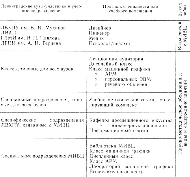 Таблица 5.4. Функциональная структура межвузовского информационно-вычислительного центра (МИВЦ) в связи с вузами-участниками